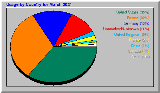 Odwolania wg krajów -  marzec 2021