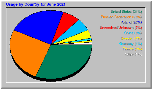 Odwolania wg krajów -  czerwiec 2021