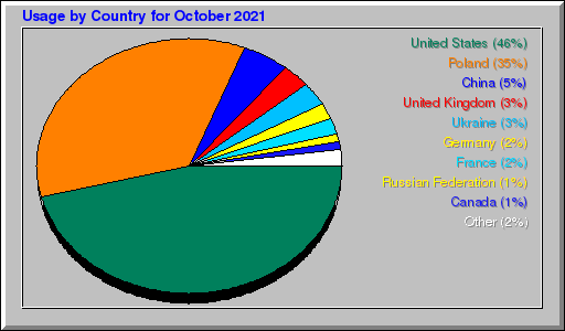 Odwolania wg krajów -  październik 2021