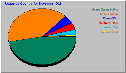 Odwolania wg krajów -  listopad 2021