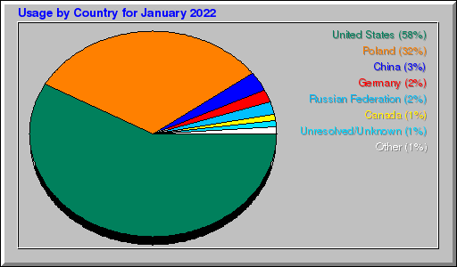Odwolania wg krajów -  styczeń 2022