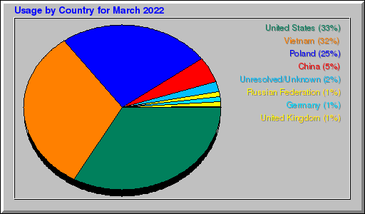 Odwolania wg krajów -  marzec 2022