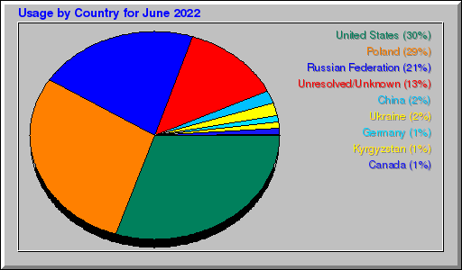 Odwolania wg krajów -  czerwiec 2022