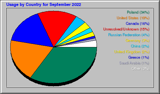 Odwolania wg krajów -  wrzesień 2022