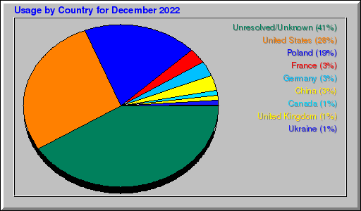 Odwolania wg krajów -  grudzień 2022