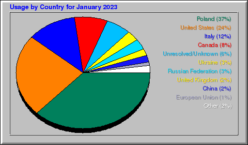 Odwolania wg krajów -  styczeń 2023