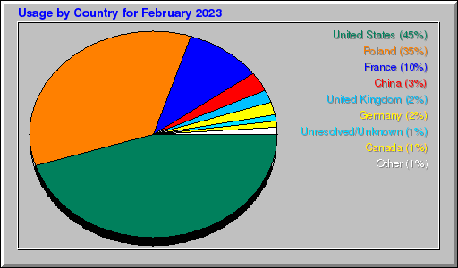 Odwolania wg krajów -  luty 2023