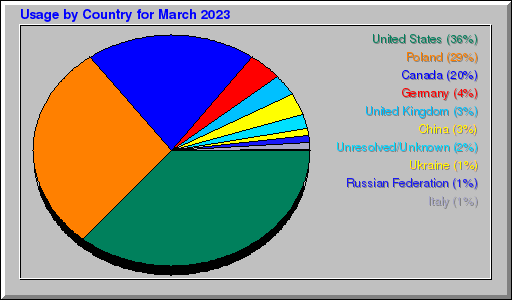 Odwolania wg krajów -  marzec 2023