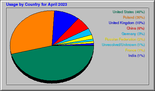 Odwolania wg krajów -  kwiecień 2023