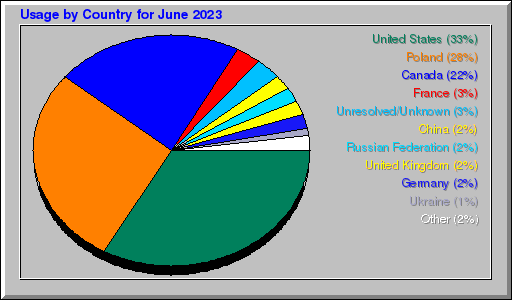 Odwolania wg krajów -  czerwiec 2023