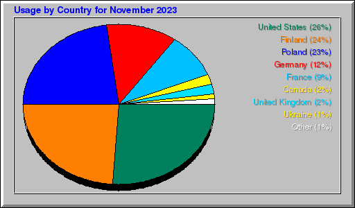 Odwolania wg krajów -  listopad 2023