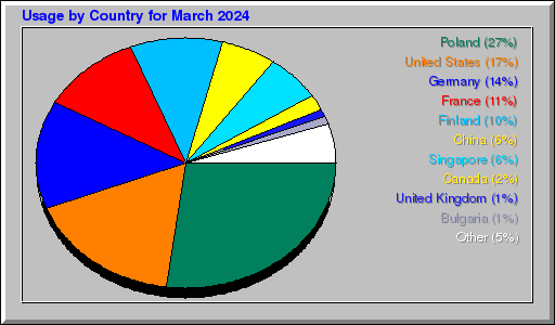 Odwolania wg krajów -  marzec 2024