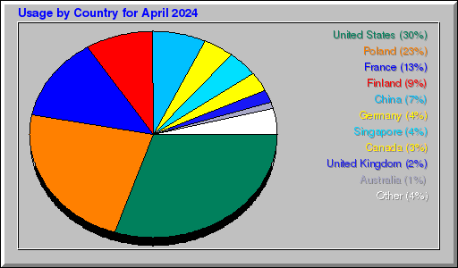 Odwolania wg krajów -  kwiecień 2024