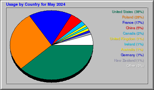 Odwolania wg krajów -  Maj 2024