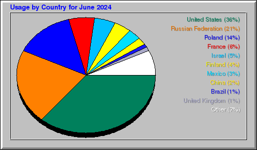 Odwolania wg krajów -  czerwiec 2024