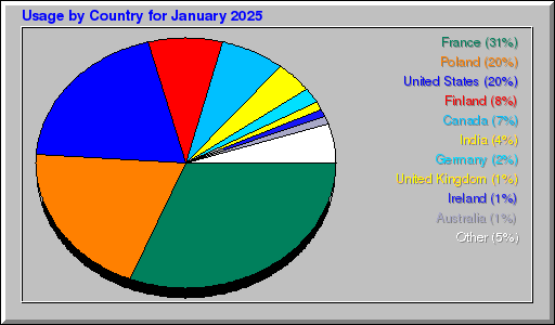 Odwolania wg krajów -  styczeń 2025