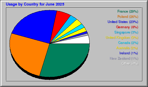 Odwolania wg krajów -  czerwiec 2025