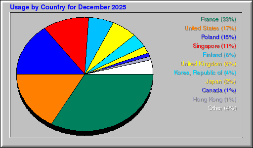 Odwolania wg krajów -  grudzień 2025