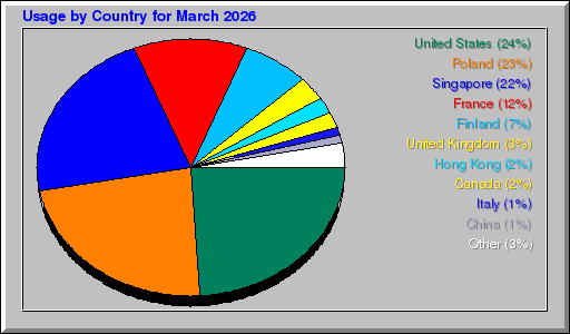 Odwolania wg krajów -  marzec 2026