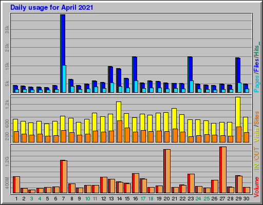Raport Dzienny -  kwiecień 2021