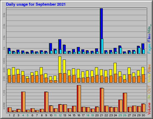 Raport Dzienny -  wrzesień 2021
