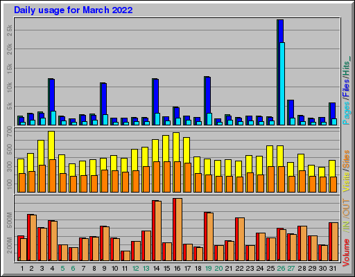 Raport Dzienny -  marzec 2022