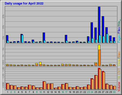 Raport Dzienny -  kwiecień 2022