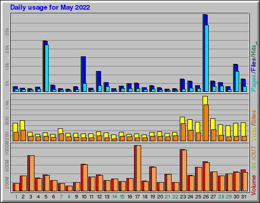 Raport Dzienny -  Maj 2022