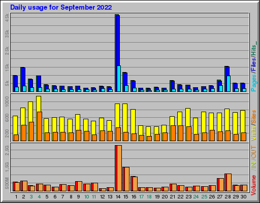 Raport Dzienny -  wrzesień 2022