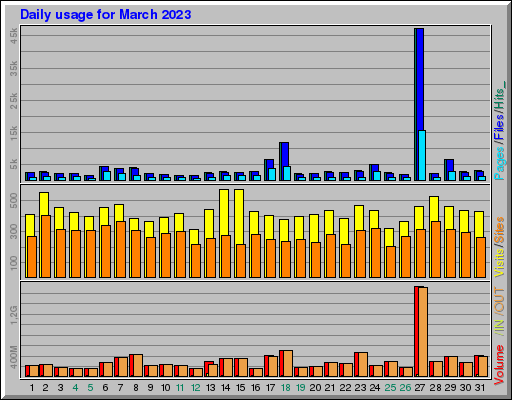 Raport Dzienny -  marzec 2023