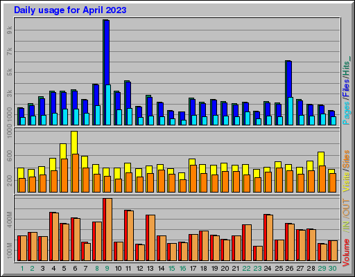 Raport Dzienny -  kwiecień 2023