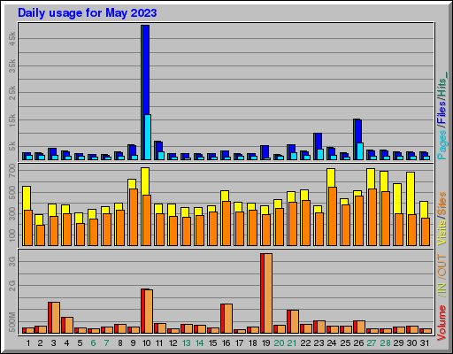 Raport Dzienny -  Maj 2023