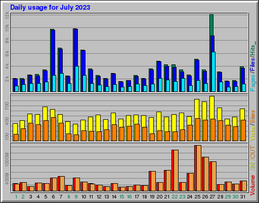 Raport Dzienny -  lipiec 2023
