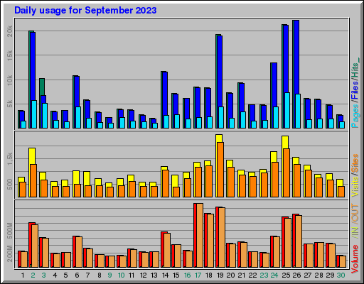 Raport Dzienny -  wrzesień 2023