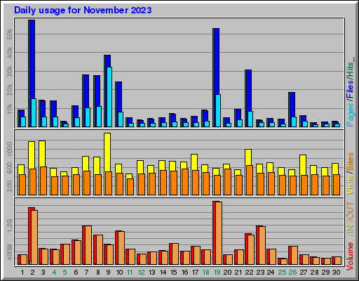 Raport Dzienny -  listopad 2023