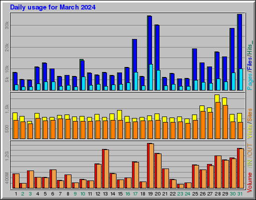 Raport Dzienny -  marzec 2024