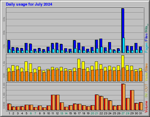 Raport Dzienny -  lipiec 2024