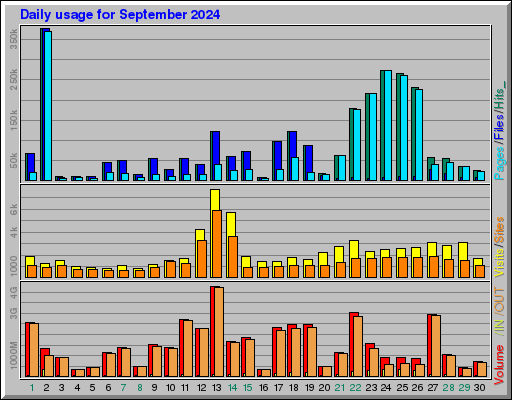 Raport Dzienny -  wrzesień 2024