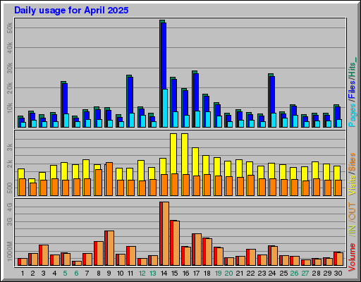 Raport Dzienny -  kwiecień 2025
