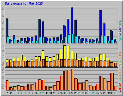 Raport Dzienny -  Maj 2025