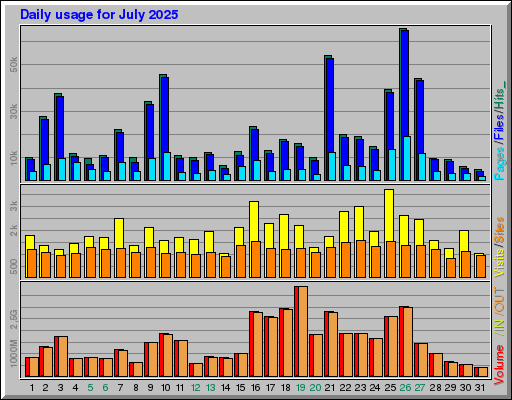 Raport Dzienny -  lipiec 2025