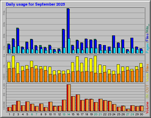 Raport Dzienny -  wrzesień 2025