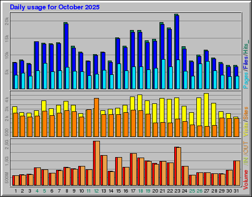 Raport Dzienny -  październik 2025