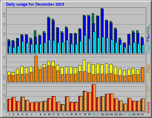 Raport Dzienny -  grudzień 2025