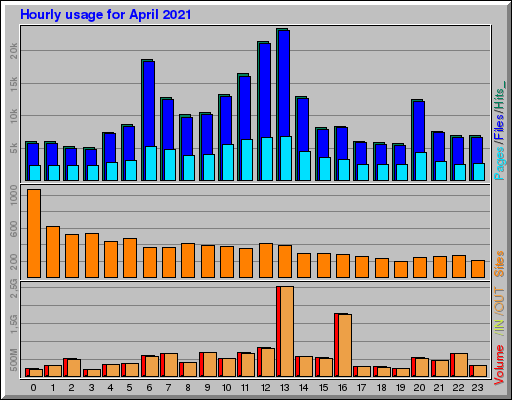 Raport Godzinowy -  kwiecień 2021