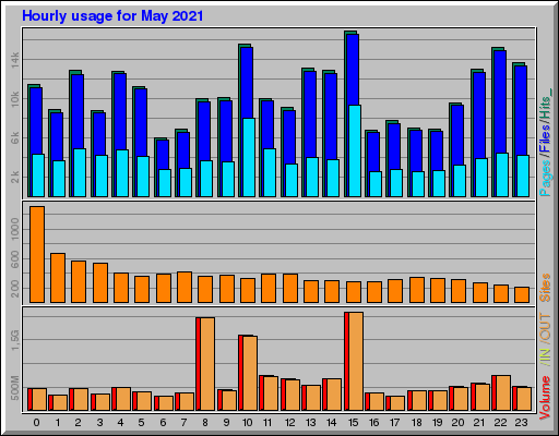 Raport Godzinowy -  Maj 2021