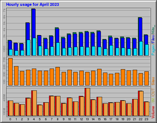 Raport Godzinowy -  kwiecień 2023