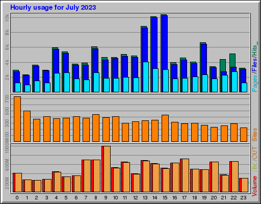 Raport Godzinowy -  lipiec 2023