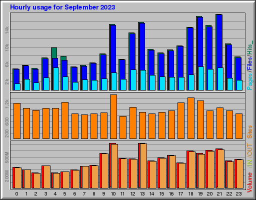 Raport Godzinowy -  wrzesień 2023