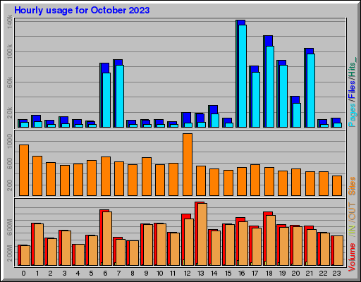 Raport Godzinowy -  październik 2023